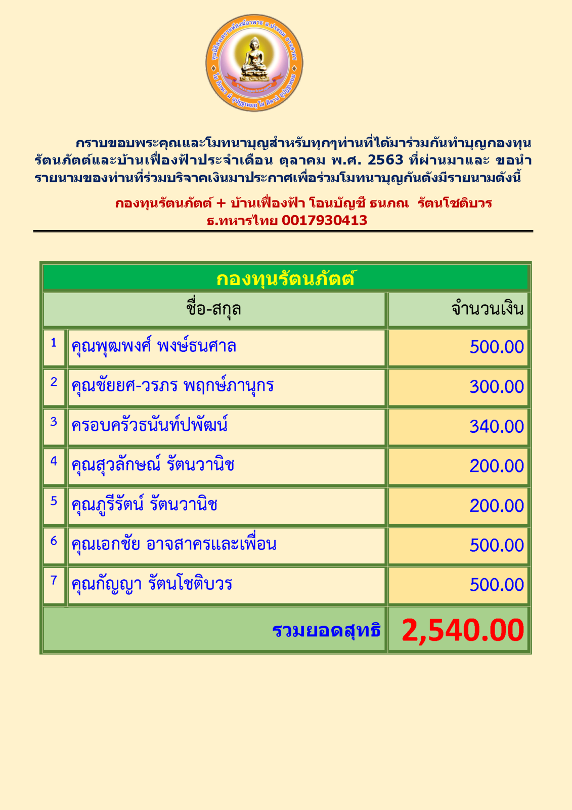 สรุปรายชื่อทำบุญกองทุนรัตนภัตต์และบ้านเฟื่องฟ้า ตุลาคม 2563_Page_1.png